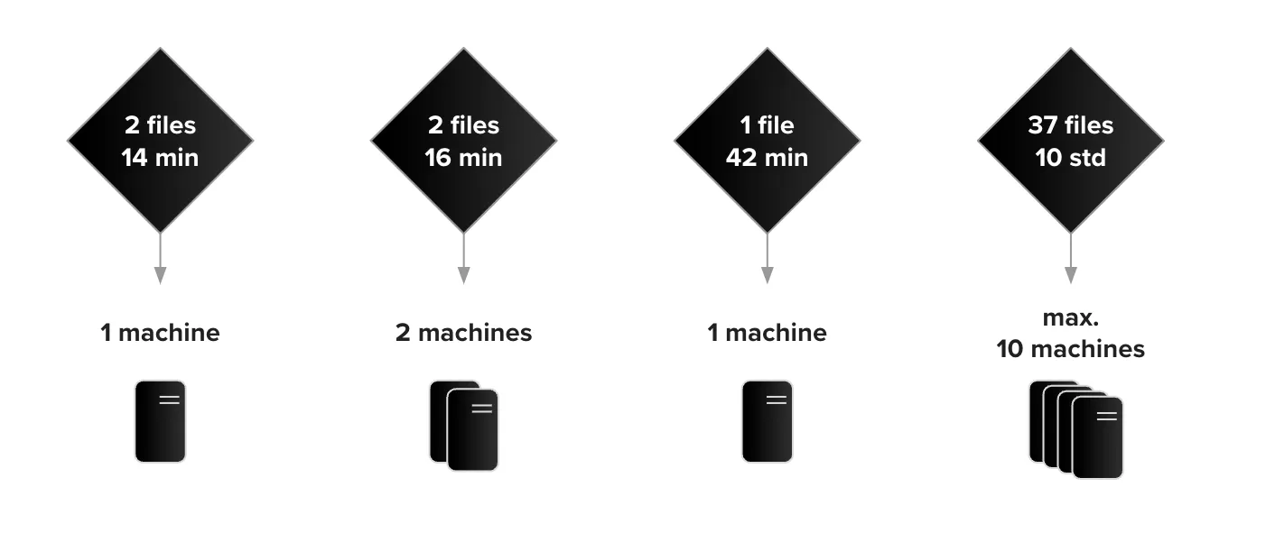 Scaling